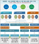 충북, 태양광·이차전지 연계 융복합 산업 이끈다