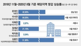 국민정서 동떨어진 행정·입법 권력서열 1위 부동산 재력