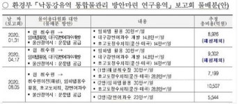 환경부 낙동강 통합 물 관리 연구용역 논란