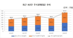 주식열풍 지난해 결제대금 417조… 전년대비 46.6% 증가