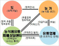 경북도, 전국최초 ‘농식품 유통피해 상담센터’ 운영