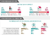 국내 부자들, 올해 투자 관망세… 부동산보다 금융 투자 선호