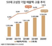 불황 잊은 부산 고성장 기업 ‘혁신’이 비결