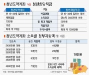 내년 출시 ‘청년도약계좌’, 혜택만큼 정부·은행권 부담 커진다