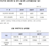 부산, 신발·의류·세탁 분쟁 개선 나선다
