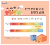 “명절 기간 반찬 전문점 이용, 매년 10% 이상 증가”