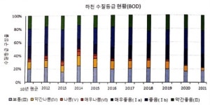 지난해 한강 중권역 수질 좋아졌다… BOD기준 목표치 6.5%P↑