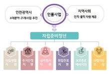 인천시, ‘인품사업→자립준비’ 청년들과 첫걸음 동행