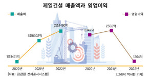 급성장 이룬 제일건설… 늘어나는 채무 어쩌나
