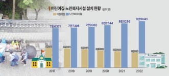 늘어나는 경로당 사라지는 어린이집… 저출생·고령화 여파