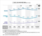 해외여행 단체는 늘고 개별은 줄고… 교통편·숙소 편한 패키지 선호