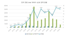 올해 전용면적 59㎡ 1순위 경쟁률 2010년 이후 역대 2번째