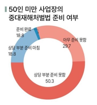 중대재해법 소규모 사업장 적용 유예 추진