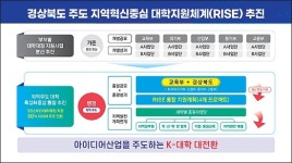 지역주도 대학 대전환… 경북형 RISE체계 추진 ‘박차’