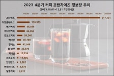 스타벅스, 커피 전문점 압도적 ‘1위’… 엔제리너스는 호감도 ‘톱’