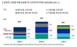 [2024년 경제·산업 전망-⑯증권] 부동산 리스크에 흔들리는 증권업계… 손실 부담↑