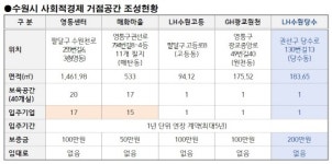 수원시, LH당수지구 ‘사회적경제기업 거점 공간’ 신규 조성