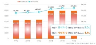성남산업진흥원 글로벌 창업 혁신기업 도시 선도