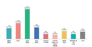 지난해 경기도내 디지털성범죄 피해자 489명