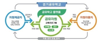 경기공유학교, 학점·점수 속박 벗어나 다양한 배움의 길 터