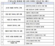 한경협, 정부에 ‘서비스산업 활성화를 위한 30대 규제 개선 과제’ 전달