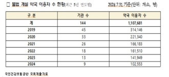 5년간 불법개설 의료기관·약국 이용 환자 200만 명