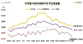 전국 아파트값 2주 연속 하락… 서울은 상승