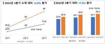 화장품수출 역대 최대...3분기만에 지난해 매출 돌파