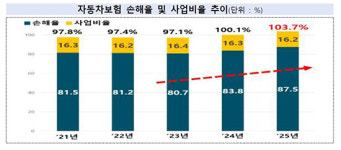 대형사도 못 버텼다…자동차보험 7080억 적자
