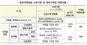 청년미래적금 본격 준비…6월 첫 모집
