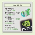 컴앤컴그래픽스(주) | [한눈에 보는 그래픽스] 엔비디아, AI 성장 넘어 ‘가치주 변신’ 선언…배당·자사주 확대