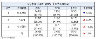 무조건, 피부터 뽑자고..진료 안 한 것도 슬쩍..앞에선 얼마라더니..