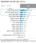 반려동물 보호자 열명 중 네명 지금 먹이는 사료 그저 그래