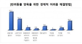 나는 못먹고 못입어도 내 강아지·고양이 남들만큼 해준다
