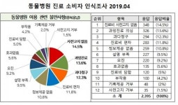 동물병원서 세모눈 되는 이유 1위..과잉진료할까봐