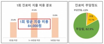 동물병원 1회 평균 진료비 8만4000원..작년과 비슷
