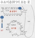 흙, 아는 만큼  농사가 산다.