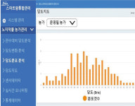 스마트팜, 노지에서도 가능성을 발견하다