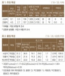 단맛 강하고 저장성 좋은 고구마 소담미