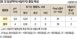 담근먹이 품질 우수한 조사료용 밀 조우