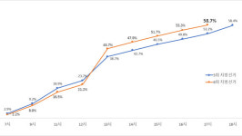군포, 17시 현재 투표율 58.7%...과천·의왕 투표율 60% 넘겨