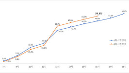 군포 16시 현재 투표율 55.3%…전국 53.2%, 경기 50.7%