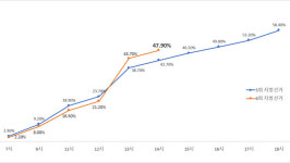 군포 지방선거 14시 투표율 47.9%...전국 47.8%, 경기 44.1%
