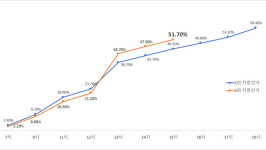 군포 15시 현재 투표율 50% 달성…전국 50.1%, 경기 47.5%
