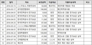 원장 경비원 갑질 논란 열매유치원, 유치원 회계에서 개인 전기요금, 재산세 내고