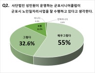 군포시니어클럽 운영만족도 조사, 운영법인에 89.5% 긍정
