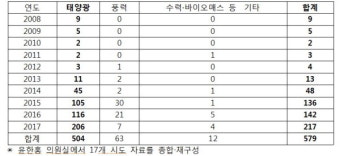 발전효율 낮은 신재생에너지, 최근 10년간 민원 24배 증가