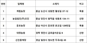 우수 종돈업체 3곳 추가... 원주·단양·해남 씨돼지 농장 추가