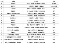 우수 종돈업체 3곳 추가... 원주·단양·해남 씨돼지 농장 추가