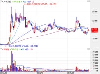 [9월 5일 화요일 특징주] 룽투코리아